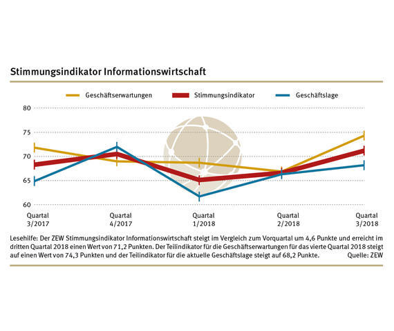 Der ZEW Stimmungsindikator für die Informationswirtschaft in Deutschland steht im dritten Quartal 2018 bei 71,2 Punkten.