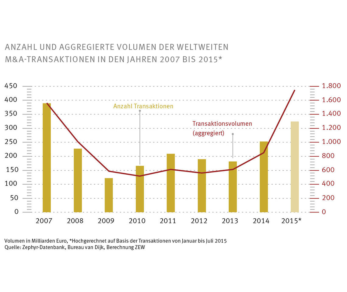 Anzahl und aggregierte Volumen (in Mrd. Euro) der weltweiten M&A-Transaktionen in den Jahren 2007 bis 2015