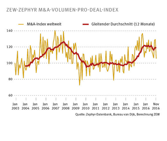 Der ZEW-ZEPHYR M&A-Volumen-pro-Deal-Index hat im Jahr 2016 Höchstwerte seit Beobachtungsbeginn erreicht.