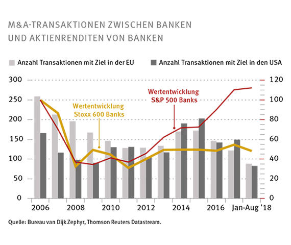 Seit 2011 haben sich US-Banken immer weiter von ihren EU-Konkurrenten entfernt.