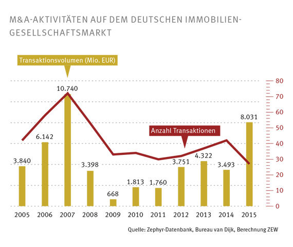 Während die Zahl der Fusionen und Übernahmen stagniert, ist das Transaktionsvolumen im deutschen Immobilienmarkt deutlich gestiegen.