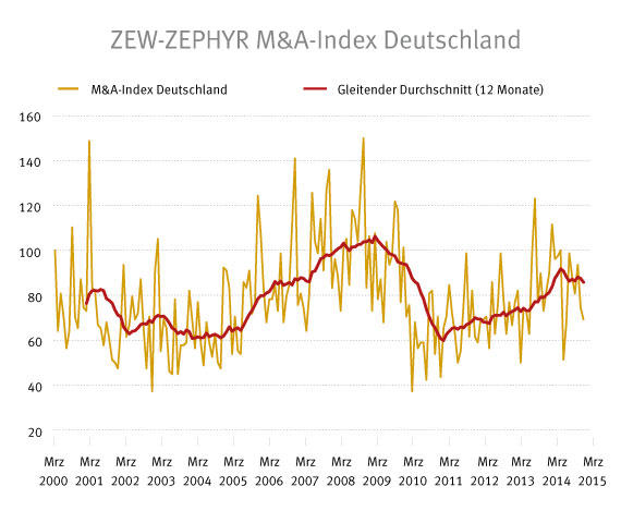 Der aktuelle ZEW-ZEPHYR M&A-Index Deutschland einschließlich Zwölf-Monatsdurchschnitt.