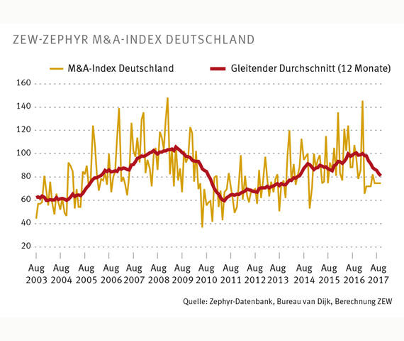 Die Zahl der M&A mit deutscher Beteiligung ist seit Jahresanfang 2017 deutlich gesunken, wie der ZEW-ZEPHYR M&A-Index zeigt. 