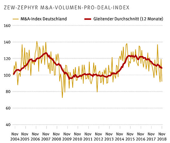 Nachdem das Jahr 2017 schon vergleichsweise schwach war, hat sich der ZEW-ZEPHYR M&A-Volumen-pro-Deal-Index auch im Jahr 2018 nicht erholt.