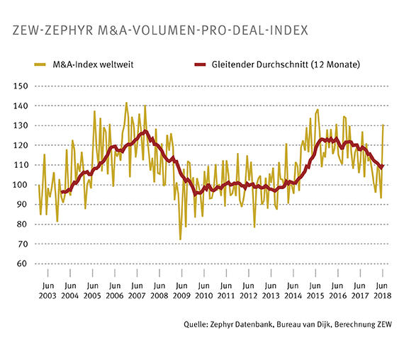 Der ZEW-ZEPHYR M&A-Volumen-pro-Deal-Index ist im Juni 2018 auf knapp mehr als 130 Punkte nach oben geschnellt – der höchste Monatswert seit Oktober 2016.