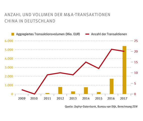 Die Anzahl der Übernahmen deutscher Unternehmen durch chinesische Investoren hat sich von 2009 bis 2017 verzehnfacht.