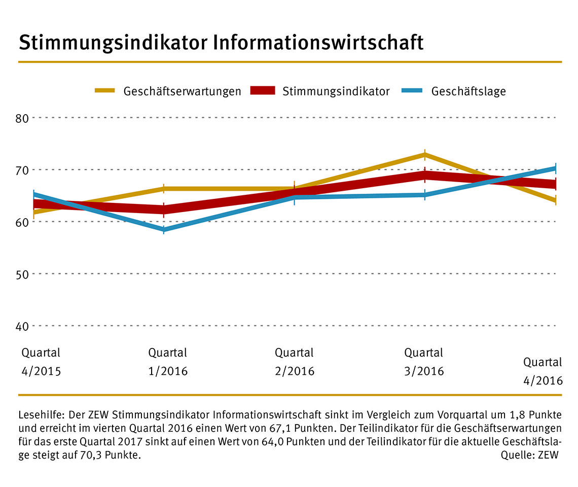 Der ZEW Stimmungsindikator für die Informationswirtschaft in Deutschland steht im vierten Quartal 2016 bei 67,1 Punkten.