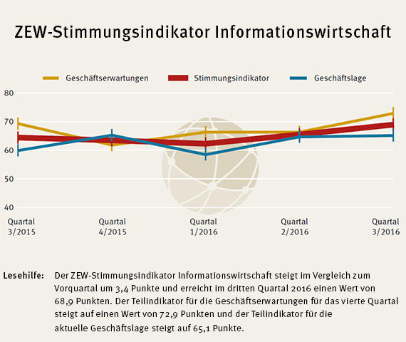 Der ZEW Stimmungsindikator für die Informationswirtschaft in Deutschland steht im dritten Quartal 2016 bei 68,9 Punkten.