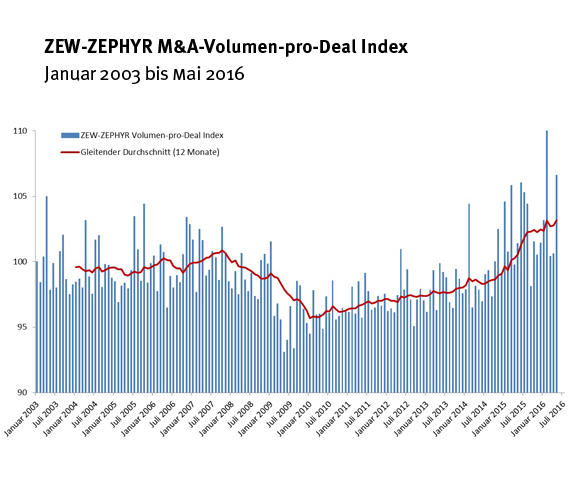 Der aktuelle ZEW-ZEPHYR M&A-Volumen-pro-Deal Index. Besonders auffällig ist, dass das aggregierte Transaktionsvolumen seit September 2015 konstant auf  einem enorm hohen Niveau verbleibt.