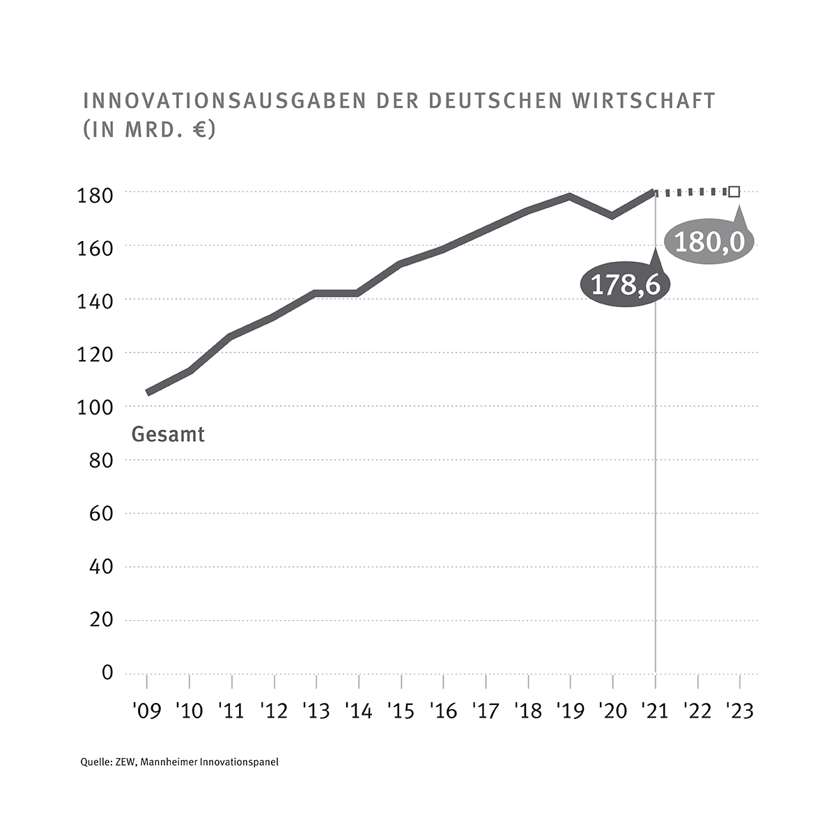 Graph der Innovationsausgaben der deutschen Wirtschaft (in Milliarden Euro) seit 2009 bis 2022/23 – 2021 178,6 Milliarden, 2023 voraussichtlich 180 Milliarden
