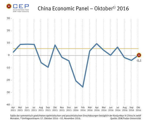 Der CEP-Indikator ist im Oktober 2016 um 4,0 Punkte gestiegen und steht derzeit bei minus 0,1 Punkten.
