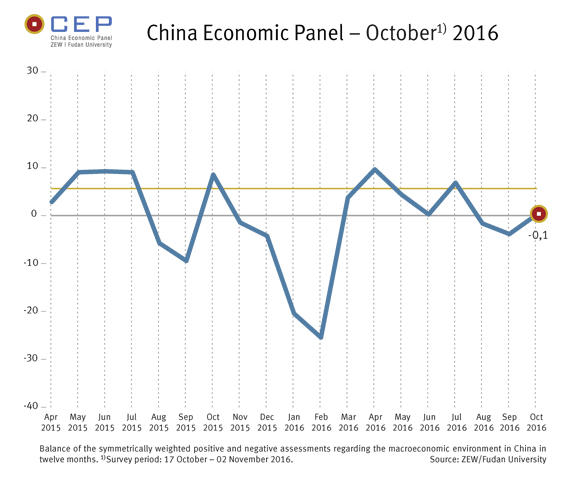 The CEP Indicator has increased by 4.0 points in October 2016 to a current total of minus 0.1 points.