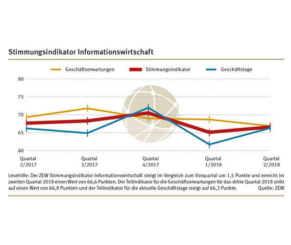 Der ZEW Stimmungsindikator für die Informationswirtschaft in Deutschland steht im zweiten Quartal 2018 bei 66,6 Punkten.