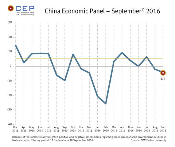 Expectations for the Chinese economy have worsened further in September 2016 to a current negative reading of minus 4.1 points.