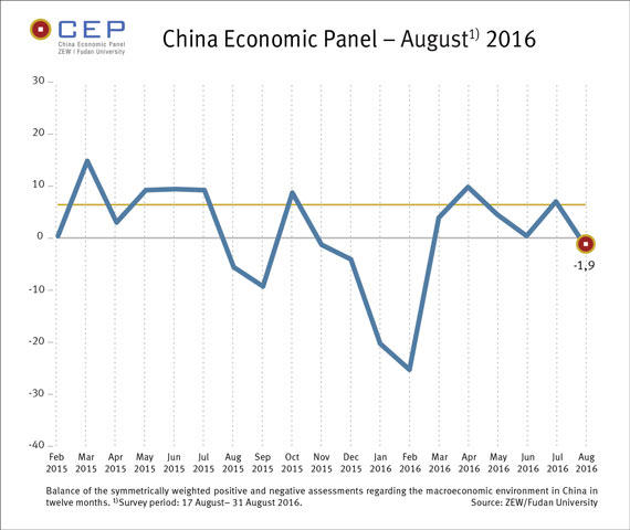  Expectations for the Chinese economy have dropped in August 2016. The CEP-Indicator now stands at minus 1.9 points.