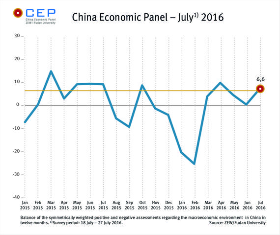 China Economic Panel (CEP) - July 2016 