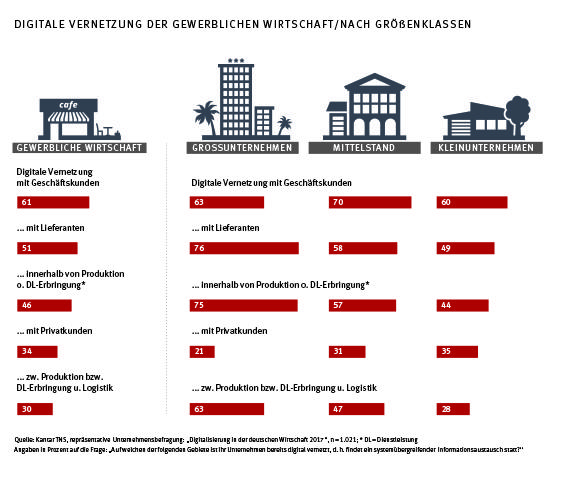 Relativ gering ausgeprägt ist die digitale Vernetzung mit Akteuren am Ende der Wertschöpfungskette: Privatkunden und die Logistik.