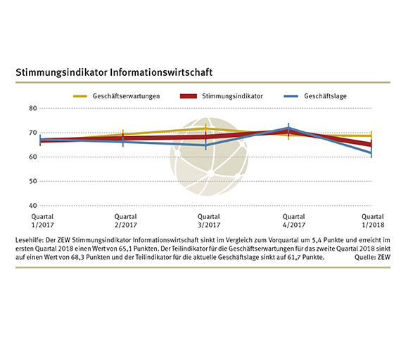Der ZEW Stimmungsindikator für die Informationswirtschaft in Deutschland steht im ersten Quartal 2018 bei 65,1 Punkten.