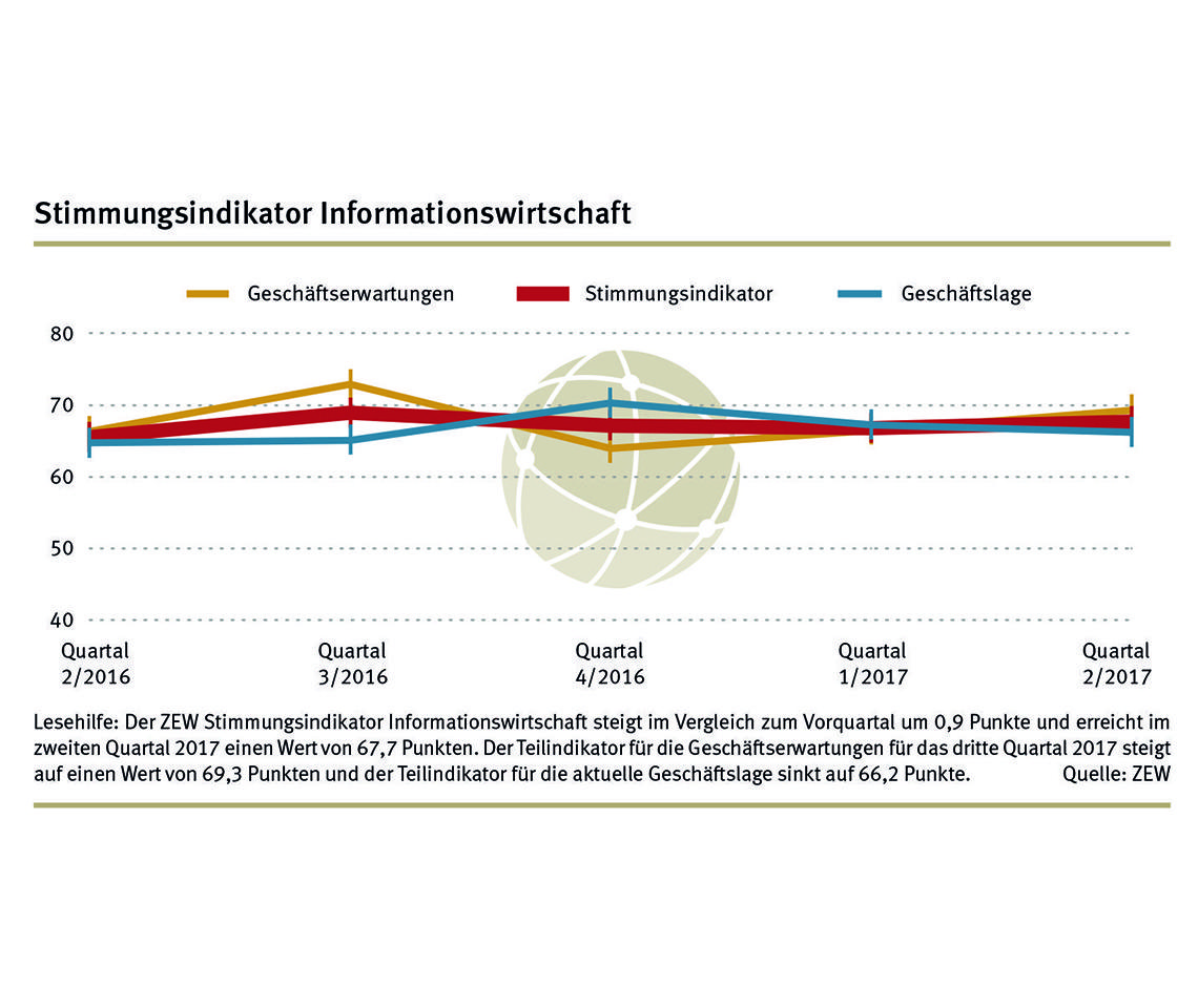 Der ZEW Stimmungsindikator für die Informationswirtschaft in Deutschland steht im zweiten Quartal 2017 bei 67,7 Punkten.