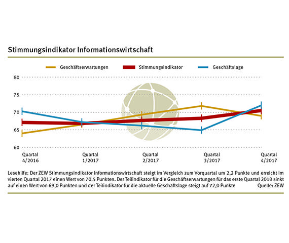 Der ZEW Stimmungsindikator für die Informationswirtschaft in Deutschland steht im vierten Quartal 2017 bei 70,5 Punkten.