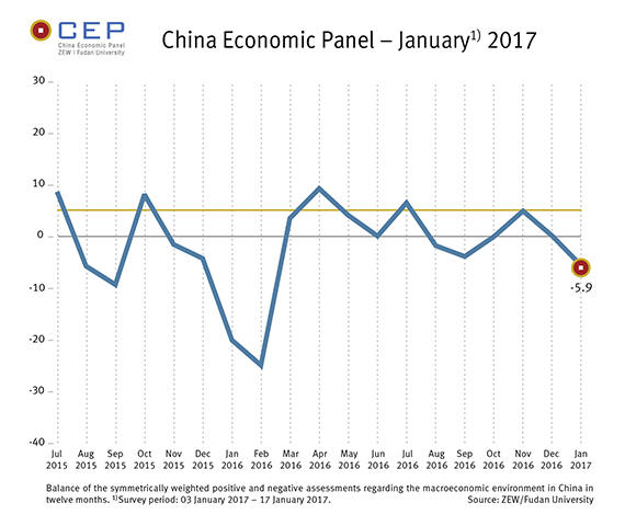 In January, the CEP Indicator is at a of minus 5.9 points.