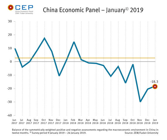 Expectations regarding the Chinese economy have risen by 2.2 points