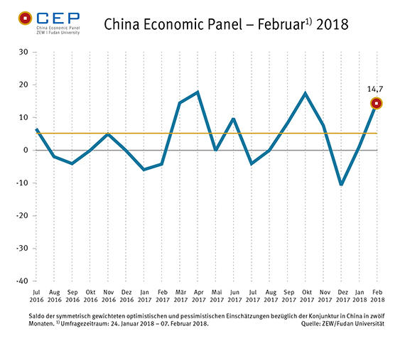 Der CEP-Indikator steigt in der Februar-Umfrage erneut und liegt aktuell bei 14,7 Punkten.