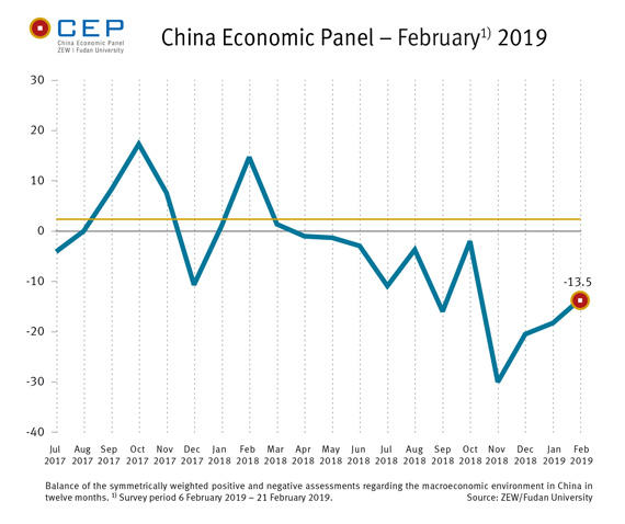 The CEP indicator is based on the China Economic Panel