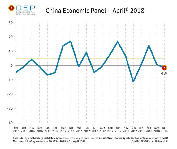 Der CEP-Indikator sinkt in der April-Umfrage erneut und liegt aktuell bei minus 1,0 Punkten.