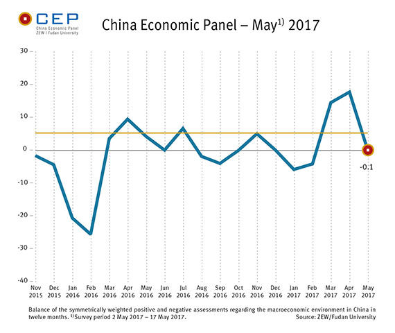 In May, the CEP Indicator has declined significantly and is now at minus 0.1 points.