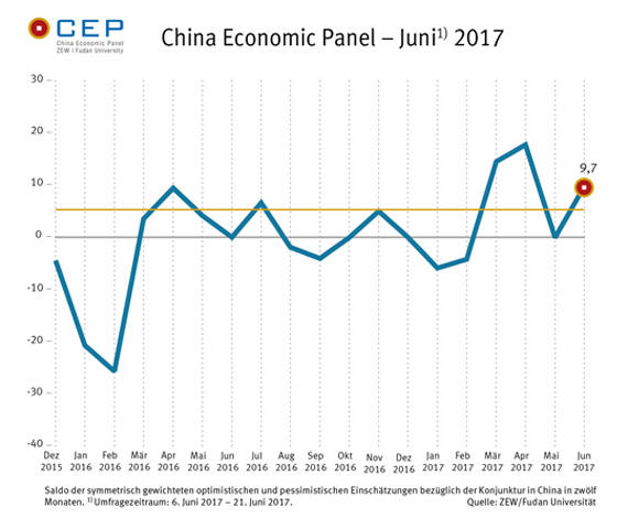 Der CEP-Indikator ist in der Juni-Umfrage deutlich gestiegen und liegt jetzt bei 9,7 Punkten.
