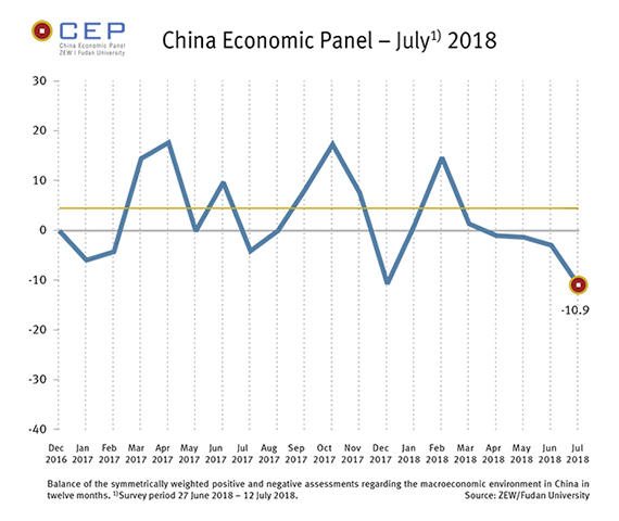 In July, the CEP Indicator again experiences a downturn and stands currently at minus 10.9 points. 