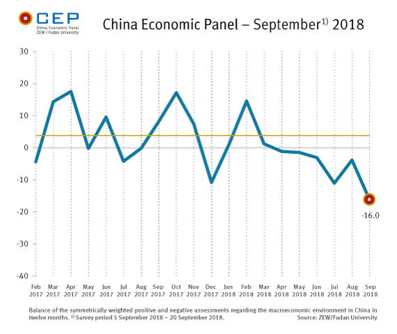 In September, the CEP Indicator has experienced  a considerable drop and stands currently at minus 16.0 points.