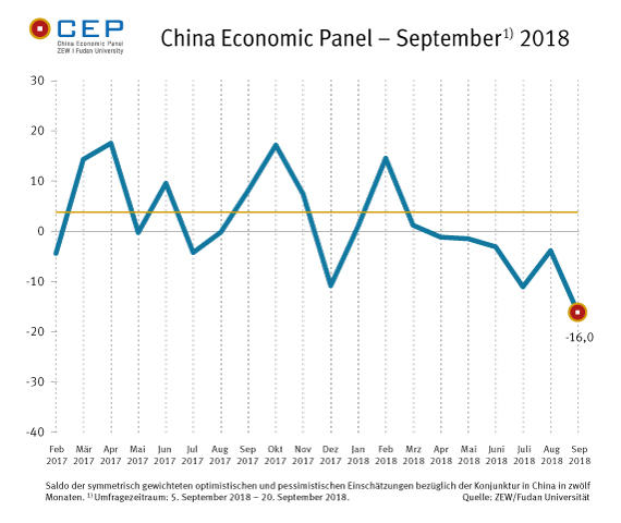 Der CEP-Indikator ist in der September-Umfrage drastisch gesunken und liegt aktuell bei minus 16,0 Punkten.