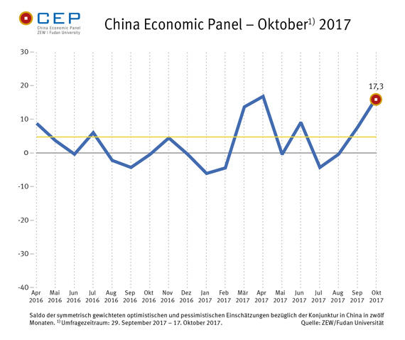 Der CEP-Indikator legt in der Oktober-Umfrage weiter zu und liegt aktuell bei 17,3 Punkten. 