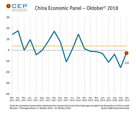 Der CEP-Indikator ist in der Oktober-Umfrage gestiegen und liegt aktuell bei minus 2,0 Punkten.