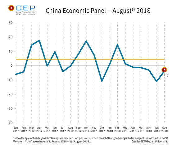 Der CEP-Indikator steigt in der August-Umfrage und liegt aktuell bei minus 3,7 Punkten.
