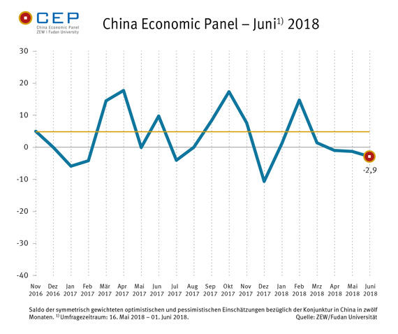 Der CEP-Indikator geht in der Juni-Umfrage leicht zurück und liegt aktuell bei minus 2,9 Punkten.