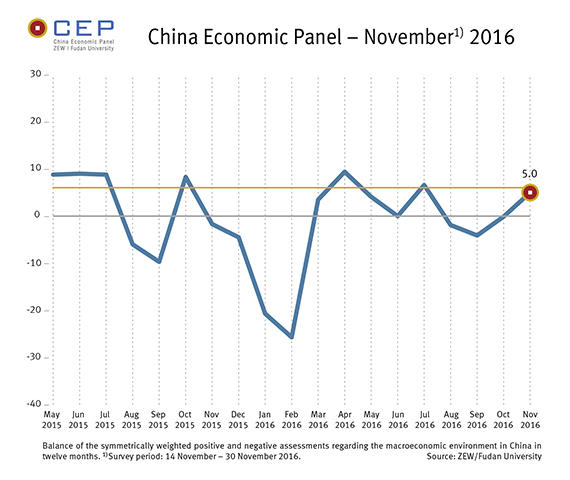  The CEP Indicator has increased by 5.1 points in November 2016 to a current total of 5.0 points.