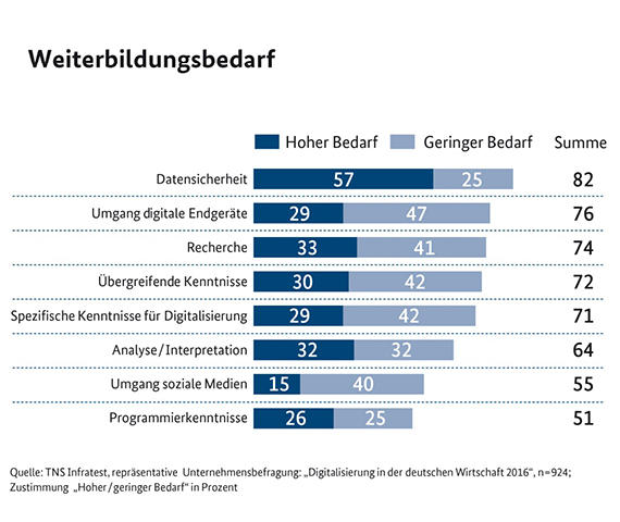 Bei acht in der Untersuchung betrachteten Digitalthemen, kommt der Weiterbildung auf dem Gebiet der Datensicherheit aus Sicht der befragten Unternehmen die größte Bedeutung zu.