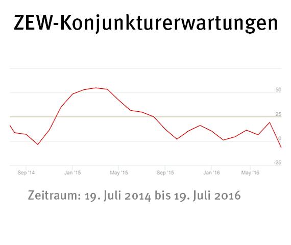 ZEW-Konjunkturerwartungen für Deutschland Juli 2016