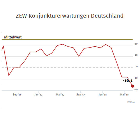 ZEW-Konjunkturerwartungen für Deutschland, Juni 2018 