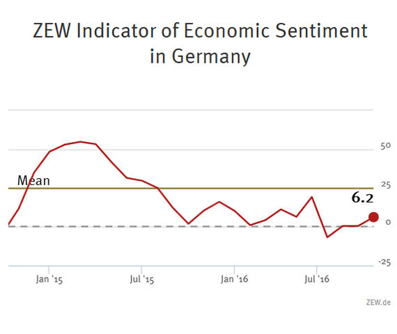 ZEW Indicator of Economic Sentiment for Germany, October 2016