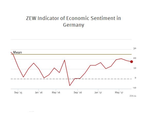 ZEW Indicator of Economic Sentiment for Germany, July 2017 