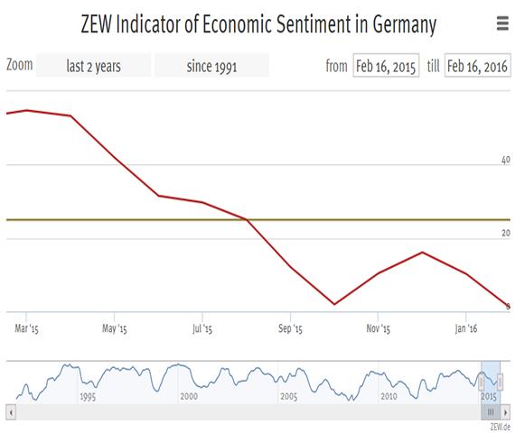 ZEW Indicator of Economic Sentiment in Germany February 2016