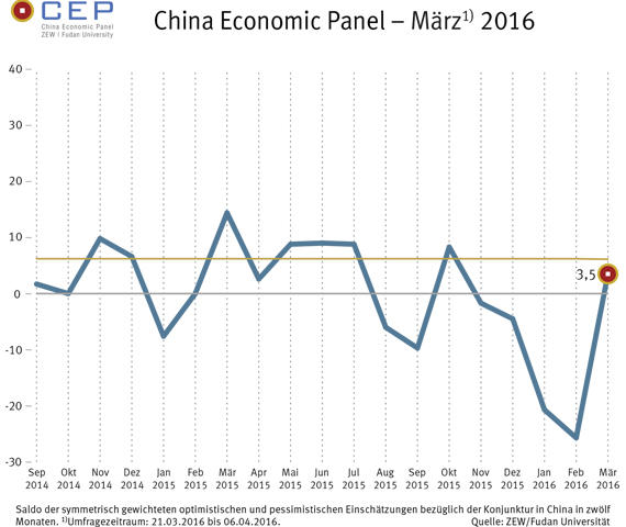 China Economic Panel (CEP) - März 2016 