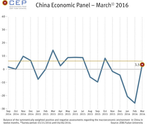 China Economic Panel (CEP) - March 2016 