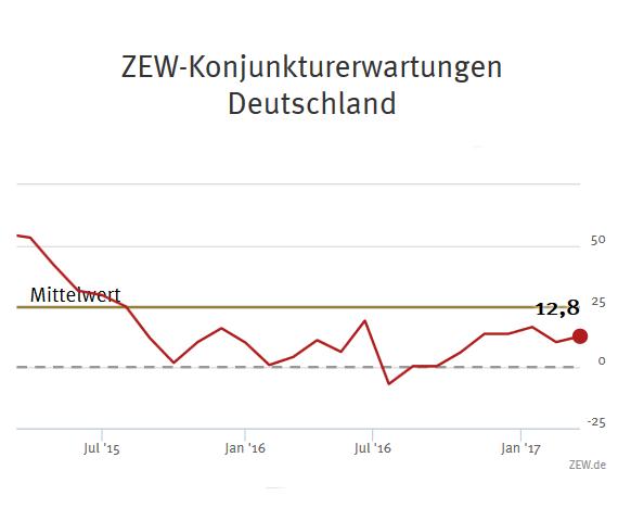 ZEW-Konjunkturerwartungen für Deutschland März 2017