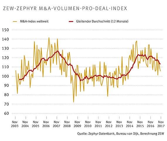 Der gleitende Zwölf-Monatsdurchschnitt des ZEW-ZEPHYR M&A-Volumen-pro-Deal-Indexes ist 113 Punkten auf dem geringsten Stand seit April 2015.