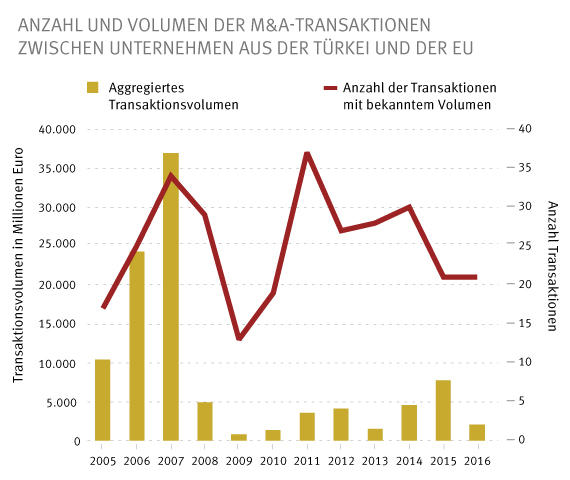 Das Gesamtvolumen der M&A-Geschäfte zwischen türkischen und EU-Unternehmen ist 2016 um mehr als 73 Prozent geschrumpft.